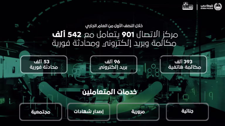 Dubai Police 901 Call Center Manages Over 542,000 Requests in 6 Months