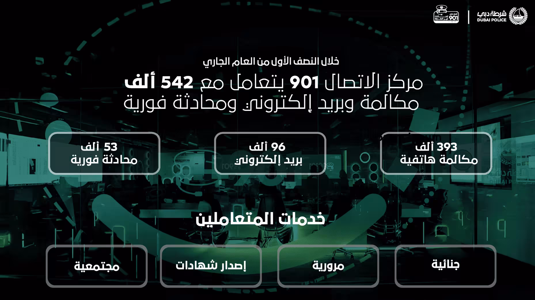 Dubai Police 901 Call Center Manages Over 542,000 Requests in 6 Months