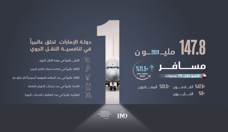 UAE Airports Achieve Historic 1 Billion Passenger Milestone